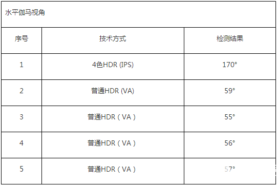 4色HDR優勢巨大