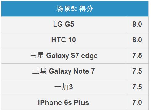 三星Note7拍照怎么样 三星Note 7拍照全面对比评测