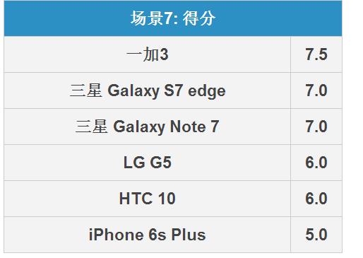 三星Note7拍照怎么样 三星Note 7拍照全面对比评测