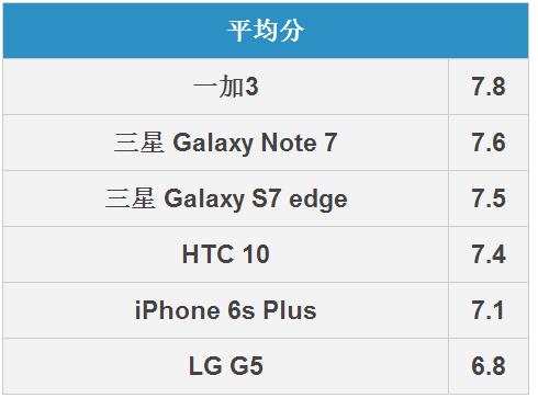 三星Note7拍照怎么样 三星Note 7拍照全面对比评测