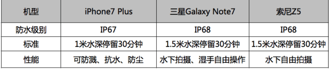 iPhone7/Plus评测 IP67防水如何