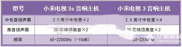 小米电视3s和小米电视3音响主机对比