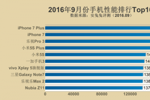 跑分新时代来临！2016年9月手机性能排行Top10