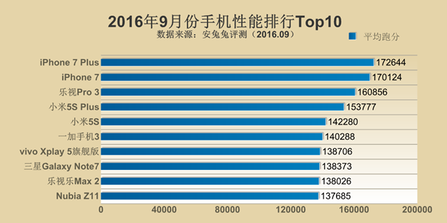 跑分新時代來臨！2016年9月手機效能排行Top10