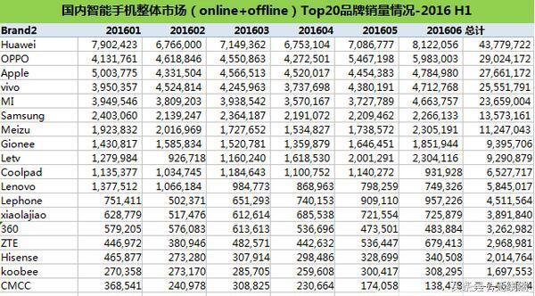 2016国产手机变局：OPPO成新黑马，华为无所畏惧，雷军慌了