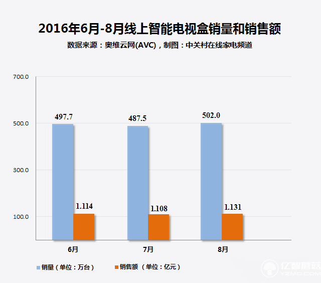 电视盒子大数据：超5成用户选择4K产品