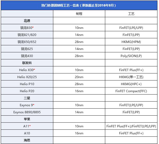 手机芯片哪家强 2016年各品牌手机处理器深入了解