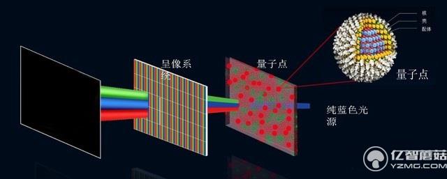 前方高能！OLED不再新鲜QLED又是什么？ 