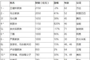 2016胡润中国百富榜出炉：王健林首富，马云第二