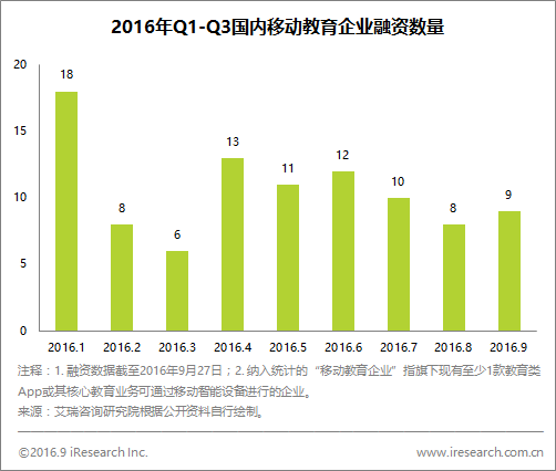 雖然風口不再，但資料顯示移動教育上半年最受資本青睞的仍是K12        