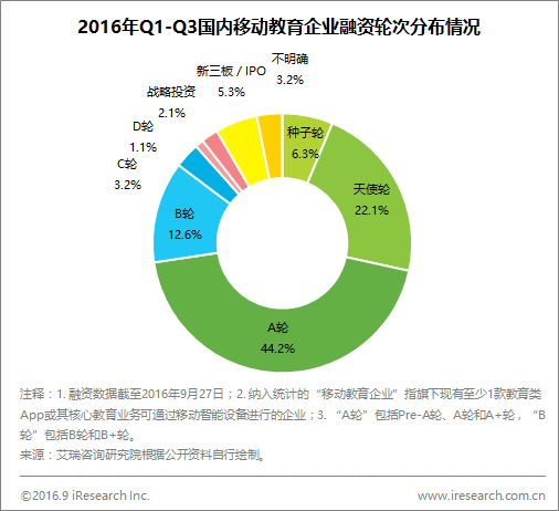 雖然風口不再，但資料顯示移動教育上半年最受資本青睞的仍是K12        