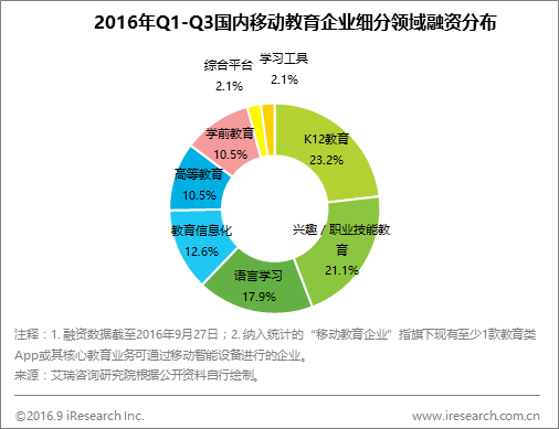 雖然風口不再，但資料顯示移動教育上半年最受資本青睞的仍是K12        