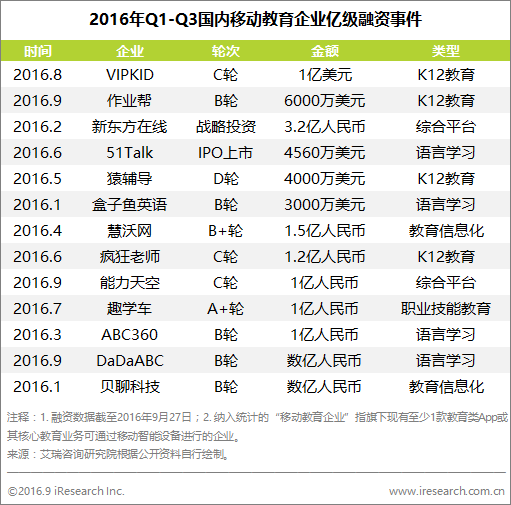 雖然風口不再，但資料顯示移動教育上半年最受資本青睞的仍是K12        