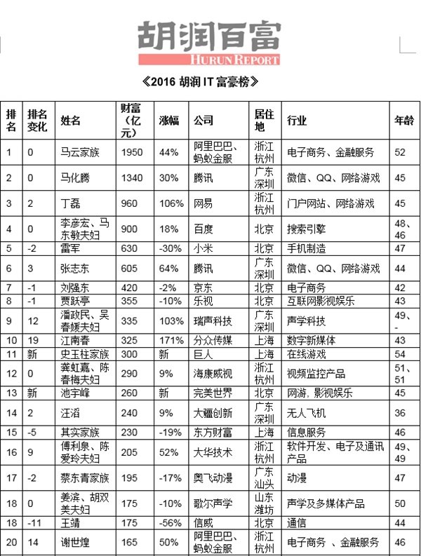 中國IT富豪榜公佈：馬雲第一 李彥宏跌出前三