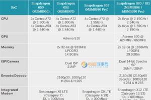 高通骁龙653/626/427怎么样 高通骁龙653/626/427详细参数对比