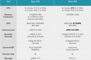 华为麒麟960与950有什么区别 麒麟960对比麒麟950