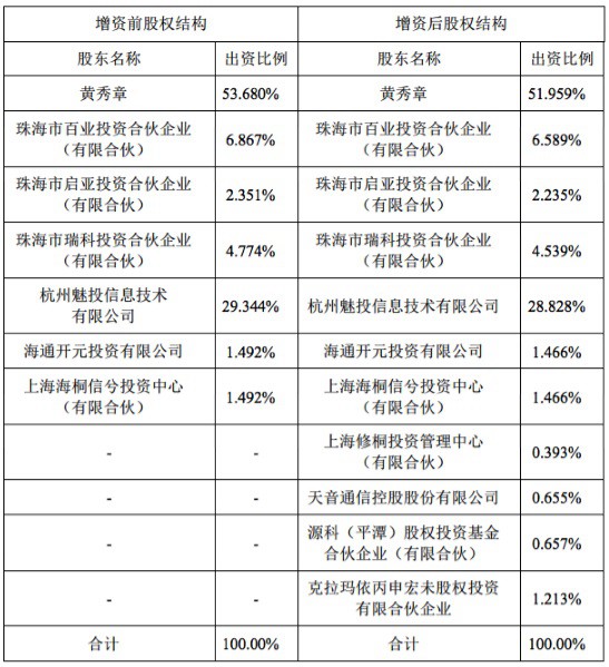 魅族再融资5.4亿估值已超300亿元 黄章依然控股