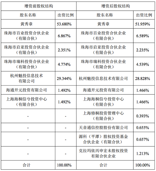 魅族再融资5.4亿估值已超300亿元 黄章依然控股