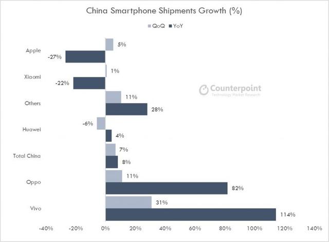 超越华为 OPPO与Vivo三季度称霸中国