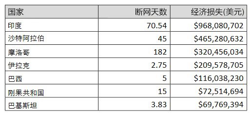 断网的威力有多大？2015年至少损失24亿美元