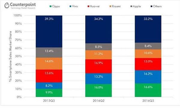 OPPO超越华为成了新老大 这意味着什么？