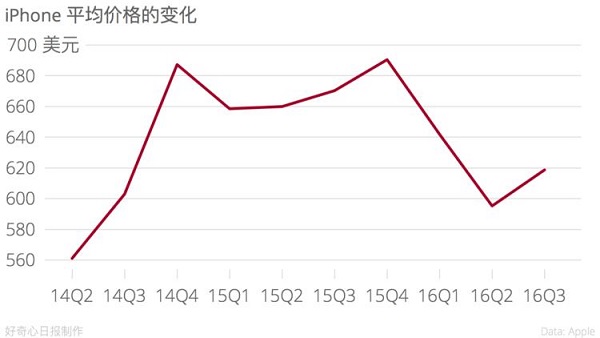 苹果财报说下季度就恢复增长 但股价为何还是跌？