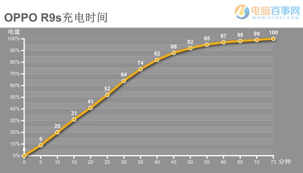 OPPO R9s续航怎么样？续航与快充体验评测