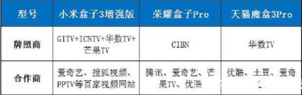 电视盒子哪个好？最新天猫、小米、荣耀盒子深度对比