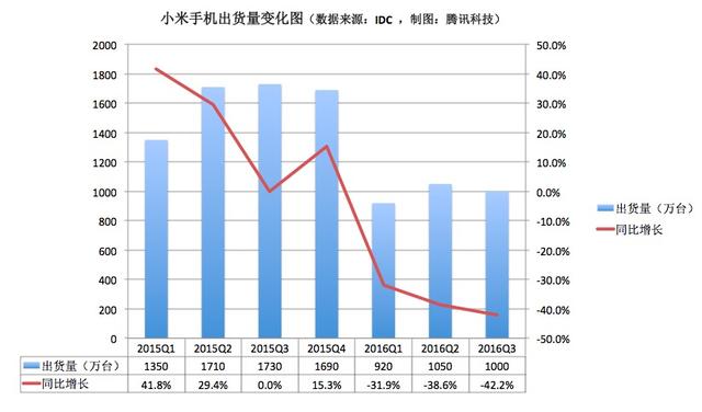 一年内从第一跌至第四 MIX也难助小米谷底反弹