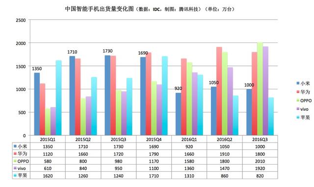 一年内从第一跌至第四 MIX也难助小米谷底反弹