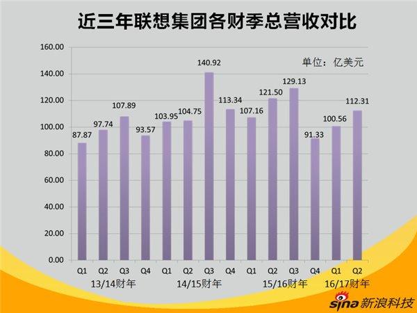 联想手机换帅背后：从未停止的动荡