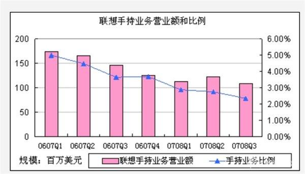 联想手机换帅背后：从未停止的动荡