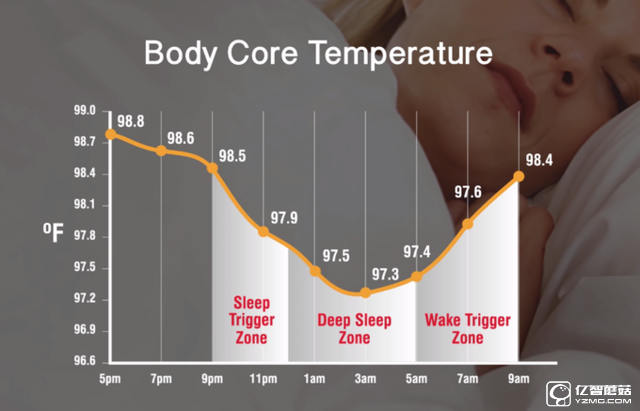 夏天降温冬天保暖 这款智能床用控温系统让你睡眠更舒适