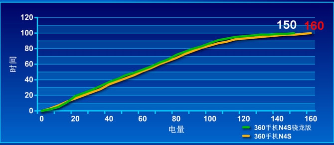 360手机电池续航及充电测试