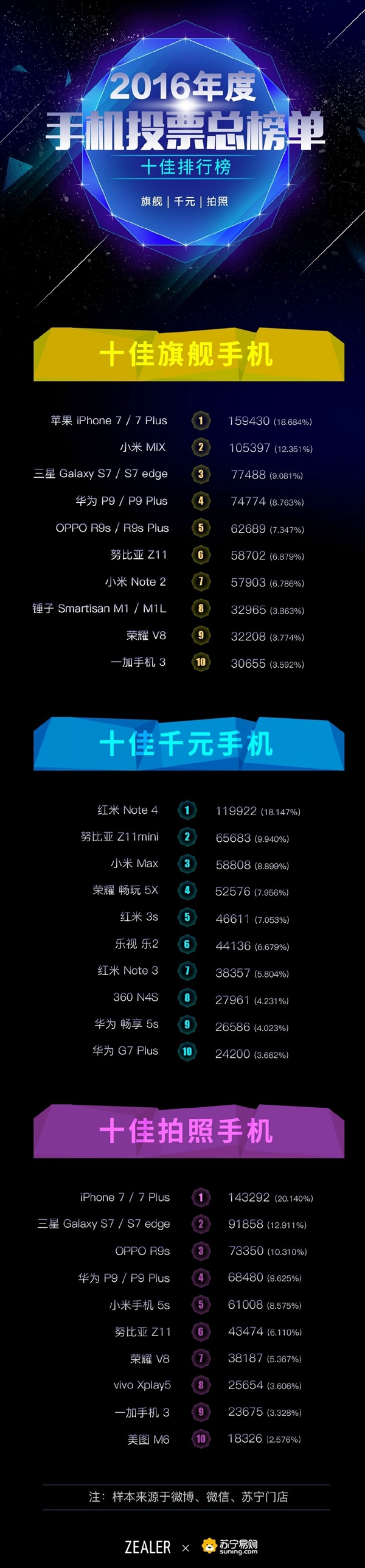 ZEALER年度十大手机投票结果出炉 小米多款产品上榜