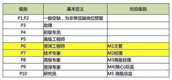 阿里/腾讯/百度/华为四大公司年薪PK 差距有多大？