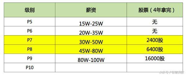 阿里/腾讯/百度/华为四大公司年薪PK 差距有多大？