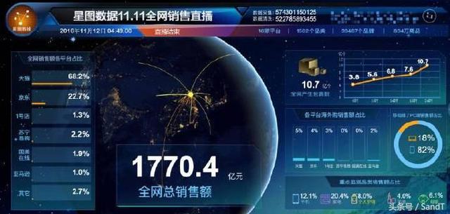 双11全网交易总额1770.4亿元：天猫占比高达68.2% 京东泪奔