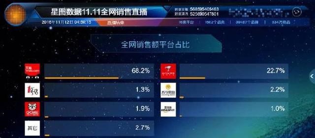 双11全网交易总额1770.4亿元：天猫占比高达68.2% 京东泪奔