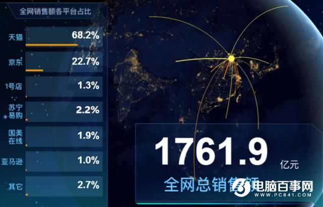 双十一的赢家不只是马云和刘强东 还有他们