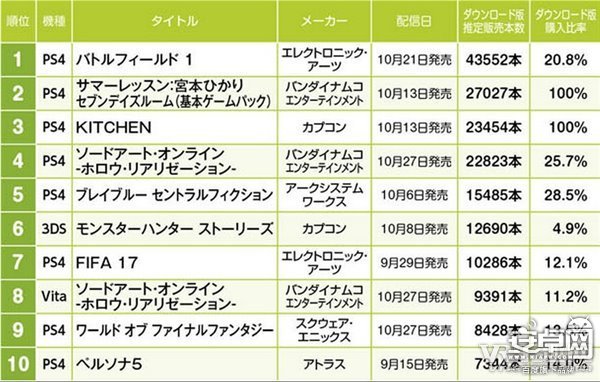 10月日本遊戲銷量榜 夏日課堂成最為火爆