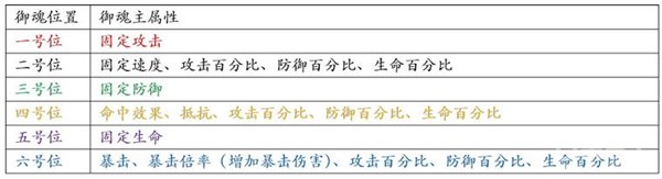 阴阳师手游御魂属性选择攻略 246号御魂的主属性都是随机的