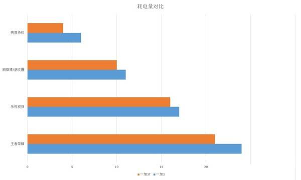 耗电量对比