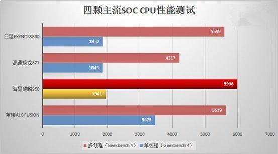 麒麟960和三星Exynos8890谁更强？跑分对比