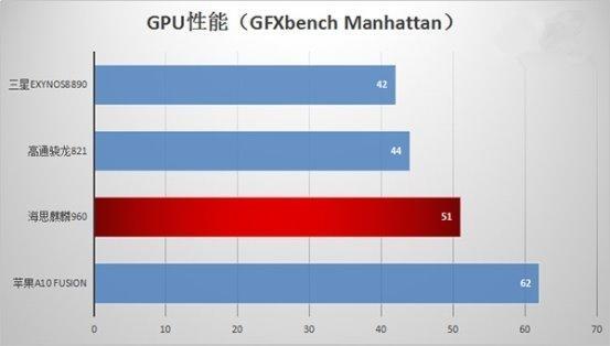 麒麟960和三星Exynos8890谁更强？跑分对比