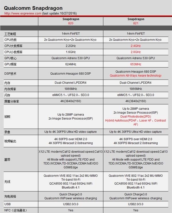 高通骁龙835和821哪个好？秒杀不过半年