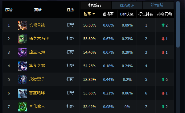 LOL打野兰博胜率第一 s6打野兰博符文天赋加点图