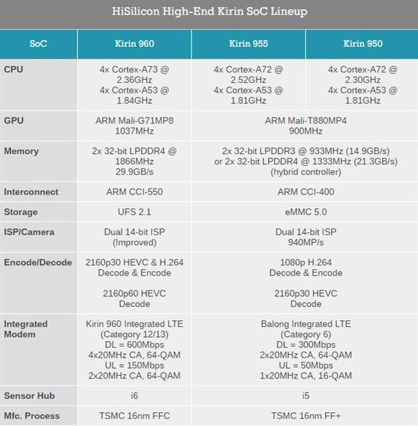 深度剖析麒麟960：稳定性甚于骁龙821