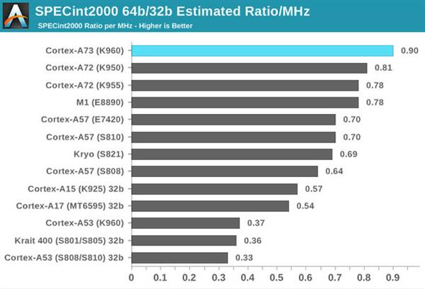 深度剖析麒麟960：稳定性甚于骁龙821