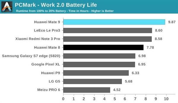 深度剖析麒麟960：稳定性甚于骁龙821